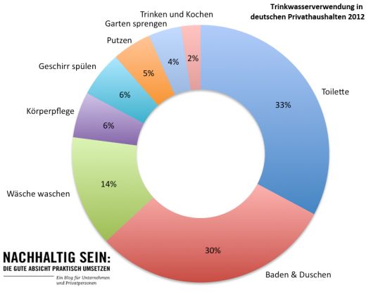 Grafik zur Trinkwasserverwendung in deutschen Haushalten